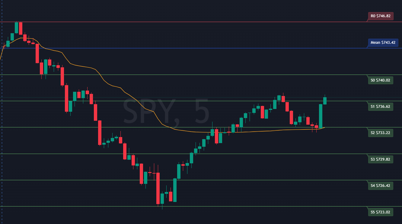 SPY 5-minute chart with Market-InsightsAI indicator levels labeled
